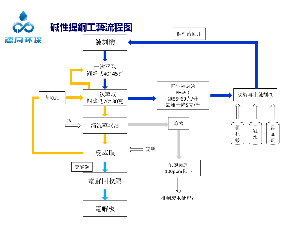 堿性工藝流程.png